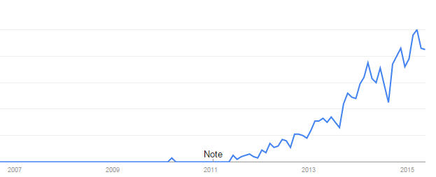 Big Data Google Trends